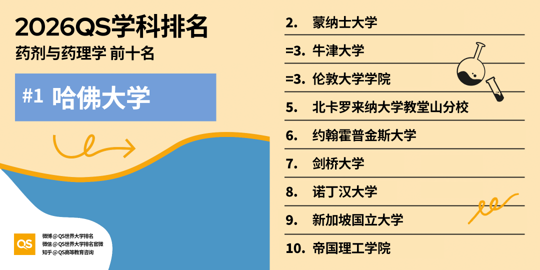 2026 QS学科排名出炉！亚洲 AI、工程、牙科、护理专业，强势领跑全球！