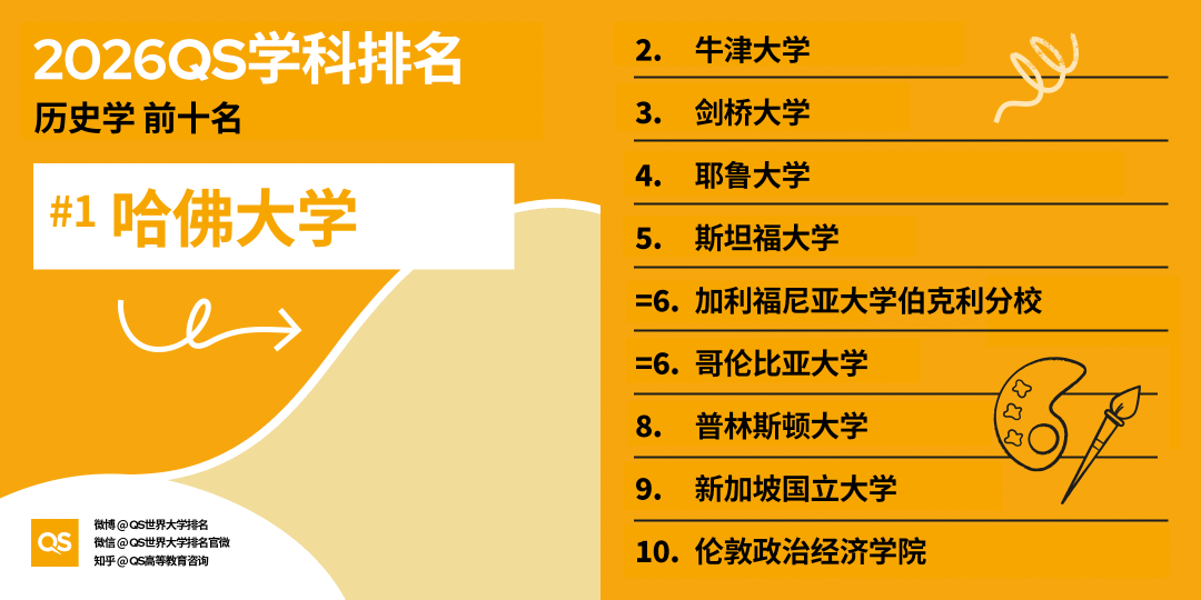 2026 QS学科排名出炉！亚洲 AI、工程、牙科、护理专业，强势领跑全球！