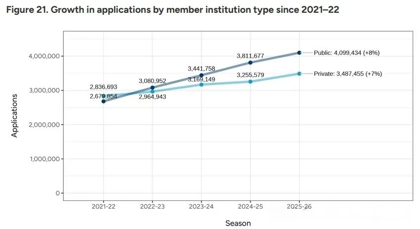 美国留学 | 2026美本申请数据更新！标化提交暴涨11%，中国学生如何破局？